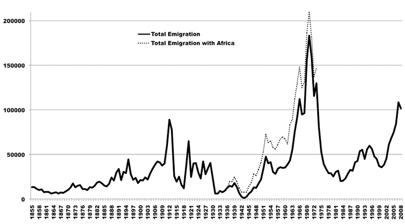 Grafik der portugiesischen Auswandererstatistik von 1850 – 2008
